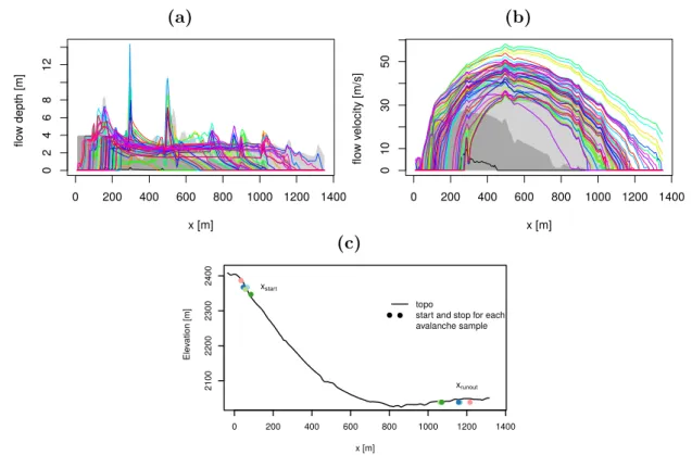 Figure 2.6: FHDR boxplots of a random n = 5000 sample of avalanche runs a) flow depth, b) flow velocity