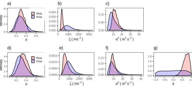 Figure 3.4: Prior and posterior densities of model parameters. Panels a) to c) model M 0 and panels d) to g) model M 1 .