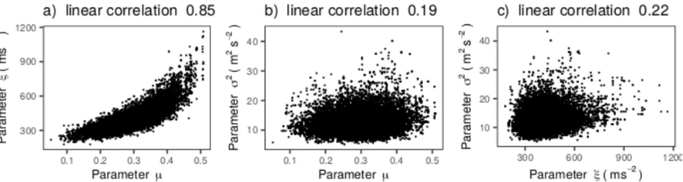 Figure 3.5: Joint posterior distribution of parameters of M 0 model highlighting inter- inter-parameter correlations.
