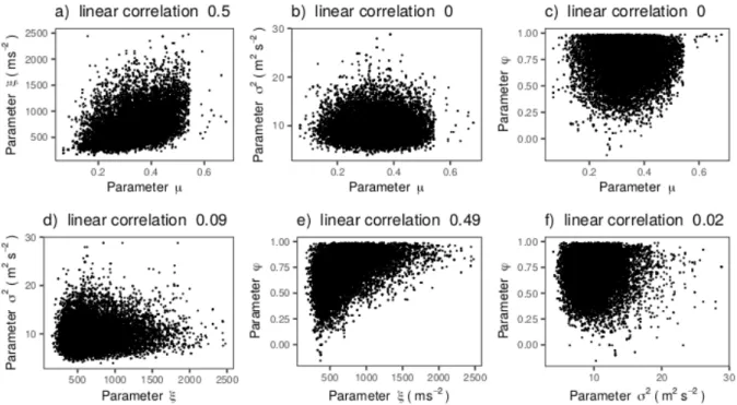 Figure 3.6: Joint posterior distribution of parameters of M 1 model highlighting inter- inter-parameter correlations.