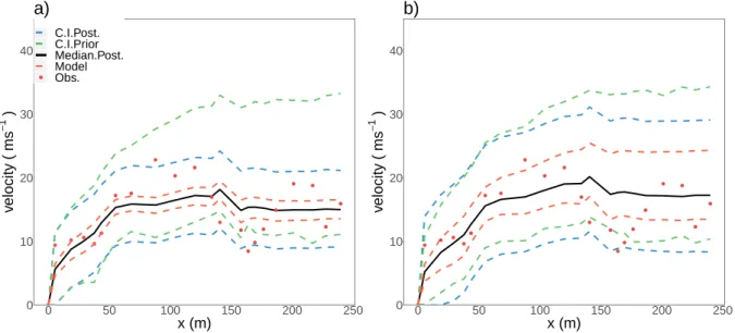 Figure 3.7: Predictive velocity distributions versus data: a) model M 0 and b) model M 1 