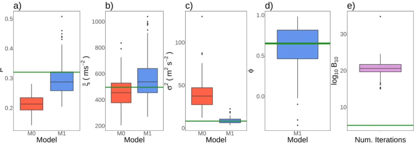 Figure 3.8: Panels a) to d): Boxplots of the MAP estimators under models M 0 (red colour) and M 1 (blue colour) corresponding to the 100 synthetic avalanches