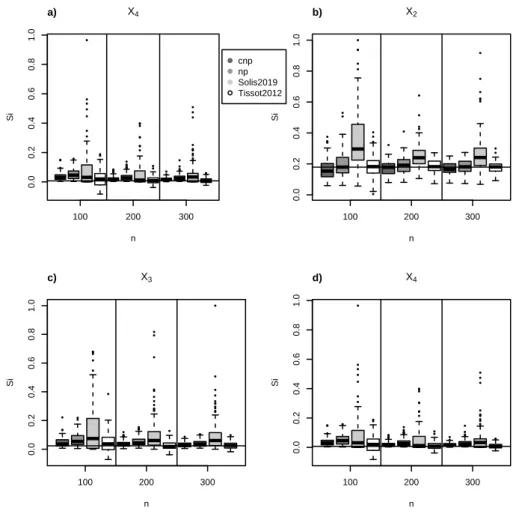 Figure 4.1: Scalar g-Sobol function: estimation of first-order Sobol’ indices for X 1 , X 2 , X 3