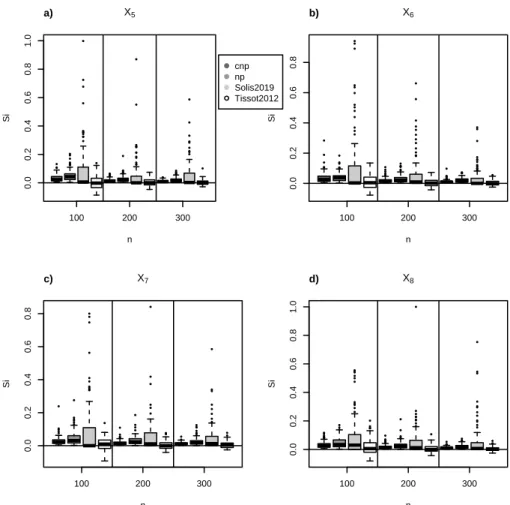 Figure 4.2: Scalar g-Sobol function: estimation of first-order Sobol’ indices for X 5 , X 6 , X 7