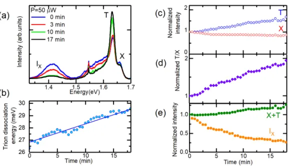 Figure 4: (a) Spectres photoluminescence ` a basse temp´ erature acquis apr` es les temps d’exposition laser indiqu´ es montrant les ´ emissions d’excitons charg´ ees (T) et neutres (X) de MoSe 2 , ainsi que l’´ emission de l’exciton inter-couche (IX)