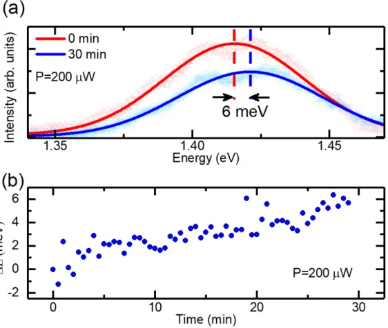 Figure 5: (a) Spectres photoluminescence de l’exciton inter-couche au d´ ebut et ` a la fin de l’exposition ` a un laser haute puissance