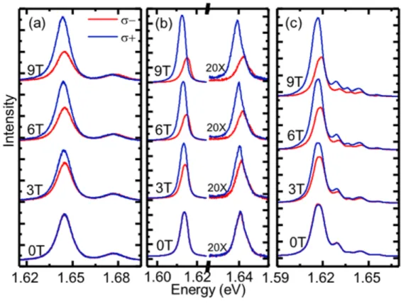 Figure 8: Spectres Magneto-photoluminescence jusqu’` a 9T de (a) trois couches, (b) une monocouche encapsul´ ee au hBN et (c) un ´ echantillon de moir´ e