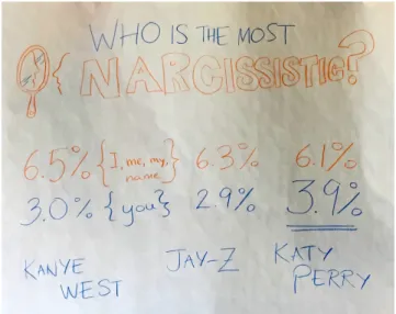 Figure 5: Student measurement of how often various artists mention themselves.