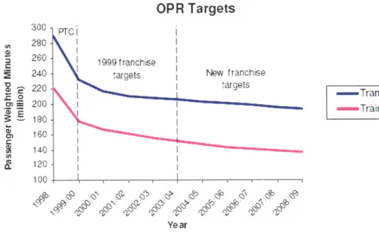 Figure 3-3: OPR Targets by Year (Public  Transport Division, 2005)