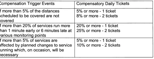 Table  3-1:  Customer Service  Charter Compensation  (Yarra Trams,  2006)