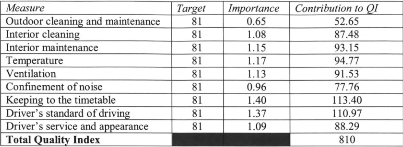 Table  3-3:  Quality  Index  Calculation  (GCA  l 8thInvitation  to Tender)