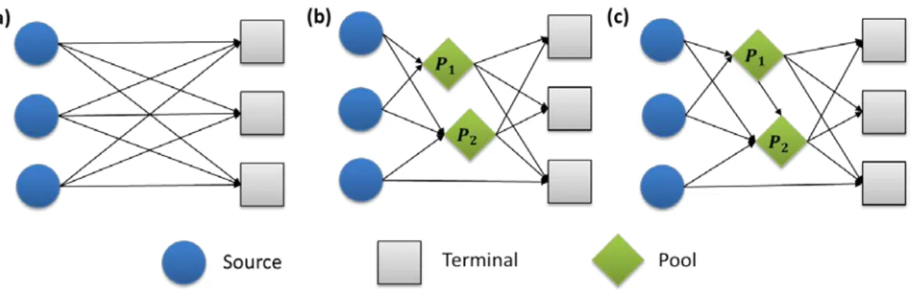 Figure 2-1. Schematic of (a) a linear blending problem (b) the standard pooling problem,  and (c) the generalized pooling problem