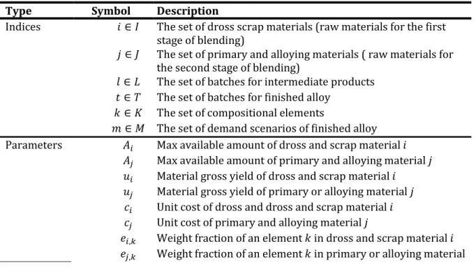 Table 3-6 Nomenclature for stochastic integrated production planning model. 