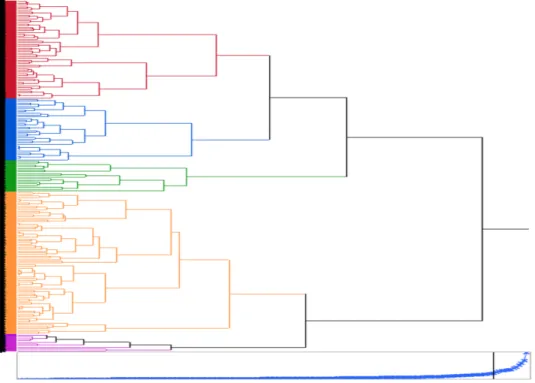Figure 4-2. Dendrogram image obtained from hierarchical clustering analysis. The box in  the bottom represents distance measurement at each stage of clustering