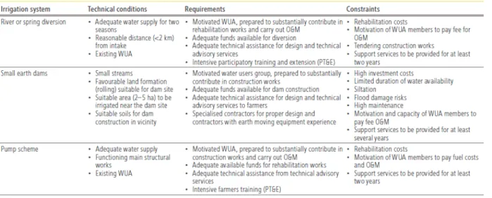 Table 2.  Technical conditions, requirements, and constraints for various irrigation systems 