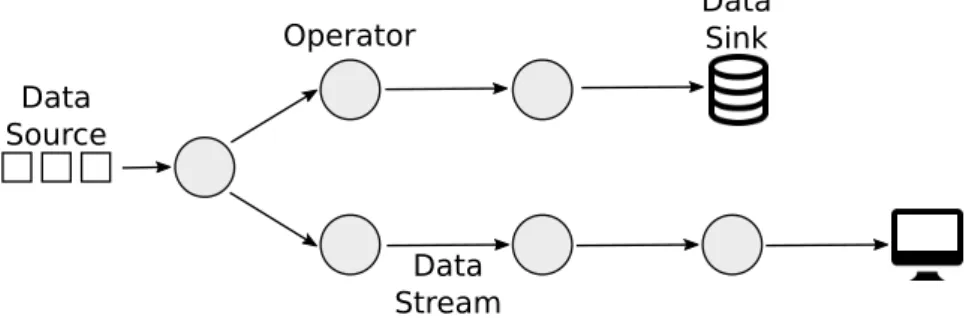 Figure 1.1: Data stream processing application.