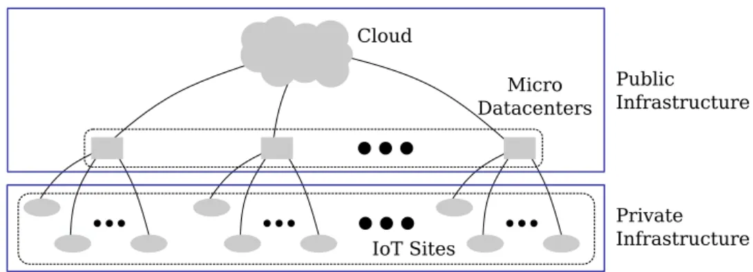 Figure 1.2: Cloud-edge infrastructure overview.