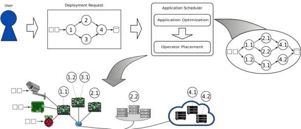 Figure 2.1: Overview of the deployment process of DSP applications on cloud-edge infrastruc- infrastruc-tures.