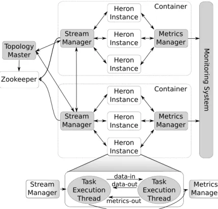 Figure 2.3: Twitter Heron components.