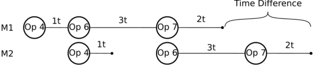 Figure 3.4: Difference between the finish processing times of two consecutive messages.