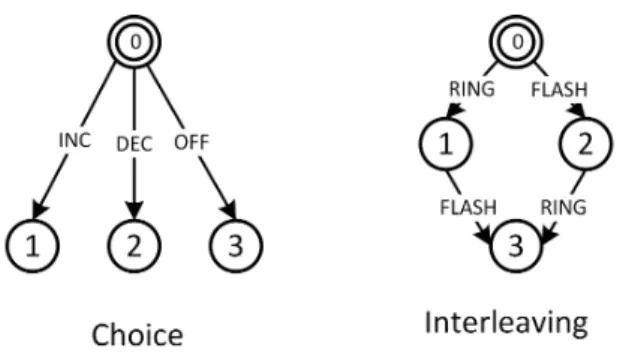 Fig. 3.1: Nondeterministic choice and interleaving LTS