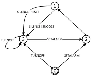 Fig. 3.2: Alarm device behaviour