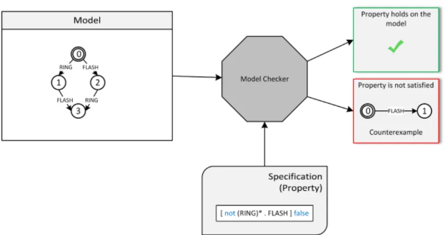 Fig. 3.3: Model checking using a model checker