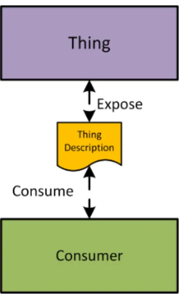 Fig. 4.1: Interaction between a thing and a consumer through Thing Description