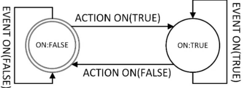 Fig. 4.3: Labelled transition system of a motion sensor