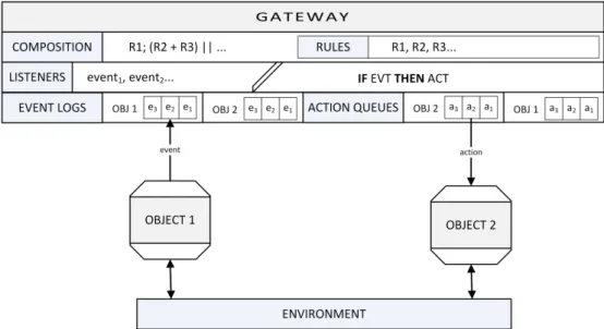 Fig. 4.4: WoT Gateway Communication