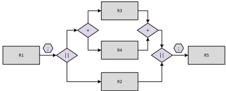 Fig. 4.5: Workflow representing retirement home rules