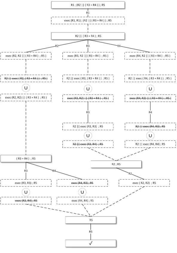 Fig. 4.6: exec Function on expression R1; (R2||(R3 + R4)); R5