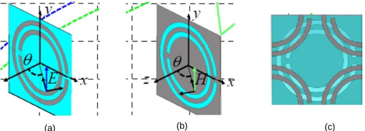 Fig. 1.7. Structure à admittances parallèles, (a) cellule unitaire comprenant trois admittances  shunt séparées par des couches diélectriques, (b) cellule unitaire à trois couches composée de 