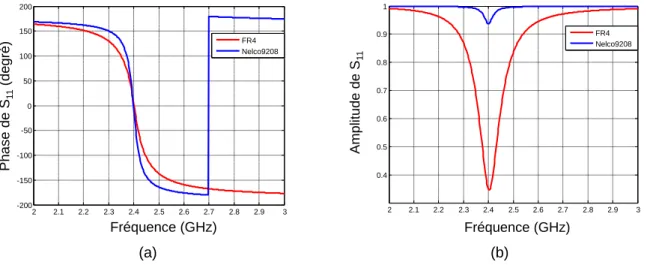 Fig. 2.10. Coefficient de réflexion S 11  de la cellule élémentaire simulée sous CST, (a) la phase, (b)  l’amplitude