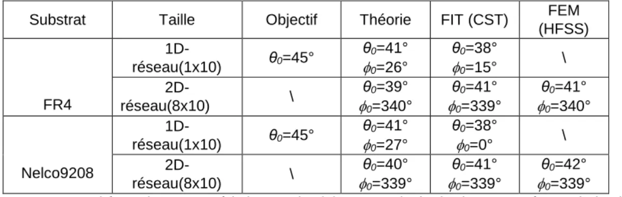 Tableau  2.3.  Synthèse  des  caractéristiques  du  faisceau  principal  obtenu  après  optimisation