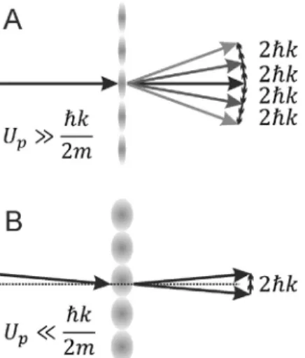Fig. 10. A standing light wave as a beam-splitter in a QEM could either work in the diffractive regime (A) or in the Bragg regime (B)