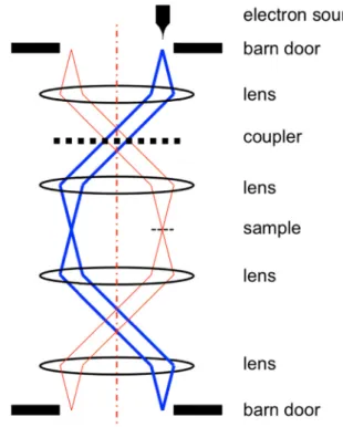 Fig. 14 shows a potential implementation of the QEM scheme using the planar beam-splitter as a coupling element between two electron resonators
