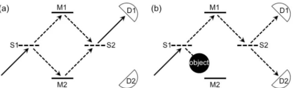 Fig. 1 illustrates the IFM scheme proposed by Elitzur and Vaidman [13] based on a Mach – Zehnder interferometer