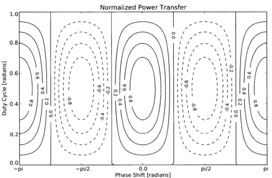 Figure  2.3:  Power  transfer  relationship  for  voltage  phase-shift  (0),  and  pulse  width  (6).