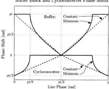 Figure  2.6:  the  phase  relationships  for  the  cycloconverter  and  buffer  blocks  when operated in  phase-shift  modulation.