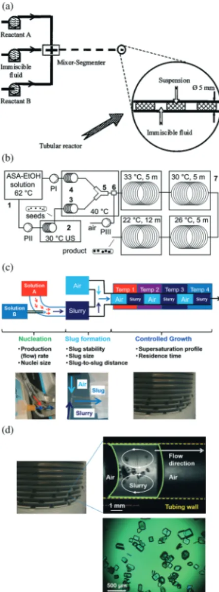 Fig. 4 (a) Segmented-flow crystallizer for reaction precipitation, with segments generated by a segmenter