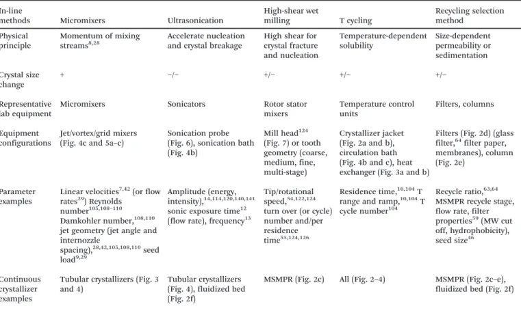 Table 2 Common in-line methods for generating small crystals in continuous flow, from solution (in situ nucleation) and/or slurry (in-line crystal treat- treat-ment)