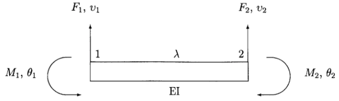 Figure  3-3:  Positive  sense  of  beam  displacements  and forces We  express  the  deflection  as: