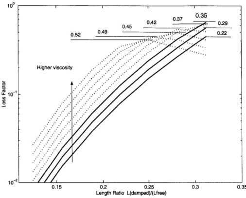 Figure  4-4:  Loss  Factor  as  a function  of length  ratio,  for  different  viscosities of the  dynamic  behavior  of the  tool  and  the  required  analysis  is  obtained