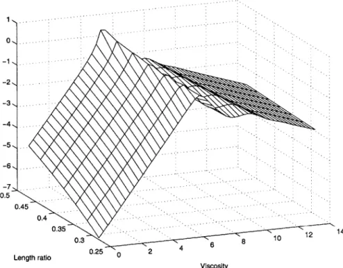 Figure  4-5:  Loss  Factor  as  a  function  of viscosity  and  length  ratio