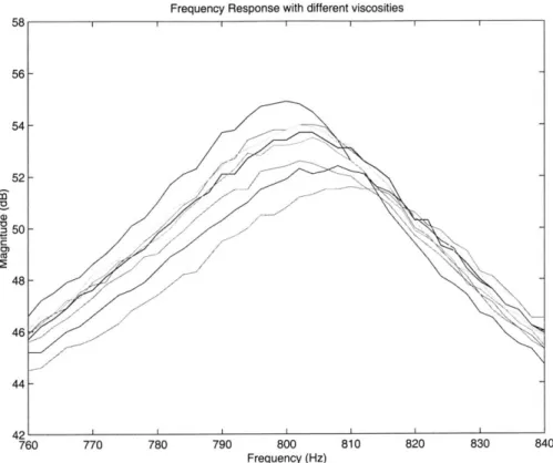 Figure  4-6:  Frequency  Response  with  different  viscosities