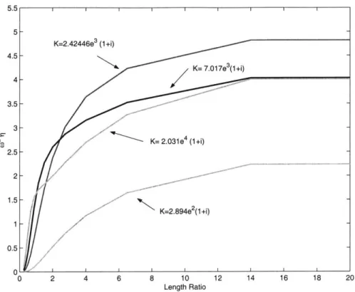 Figure  5-4:  Variation  of  w 2 rq  for  Cantilever  case,  as  a  function  of  Length  ratio  and Stiffness