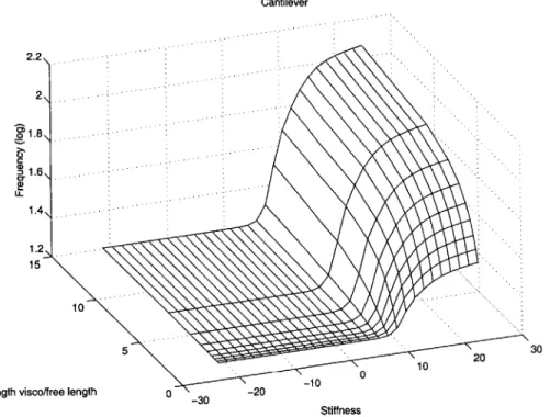 Figure  5-5:  Cantilever  case:  Frequency  as  a  function  of  Length  ratio  and  Stiffness