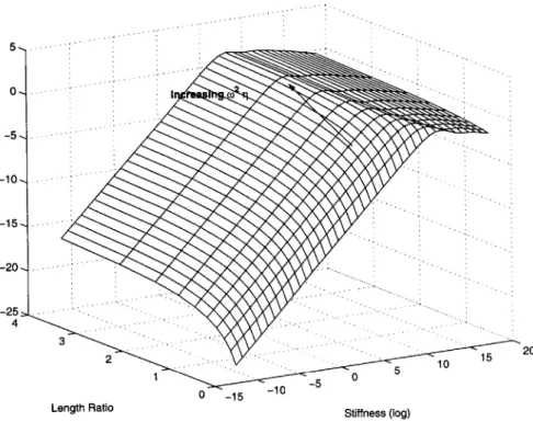 Figure  5-6:  Cantilever  case:  w2  as  a function  of Length  ratio  and  Stiffness