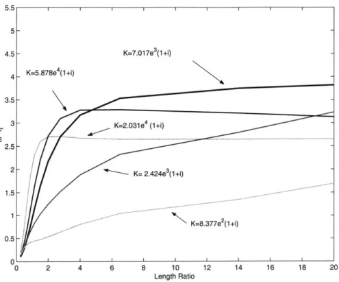 Figure  5-8:  Variation  of w 2 q  for Model  A(Visco  all the  way  to  the back),  as  a function of Length  ratio  and  Stiffness